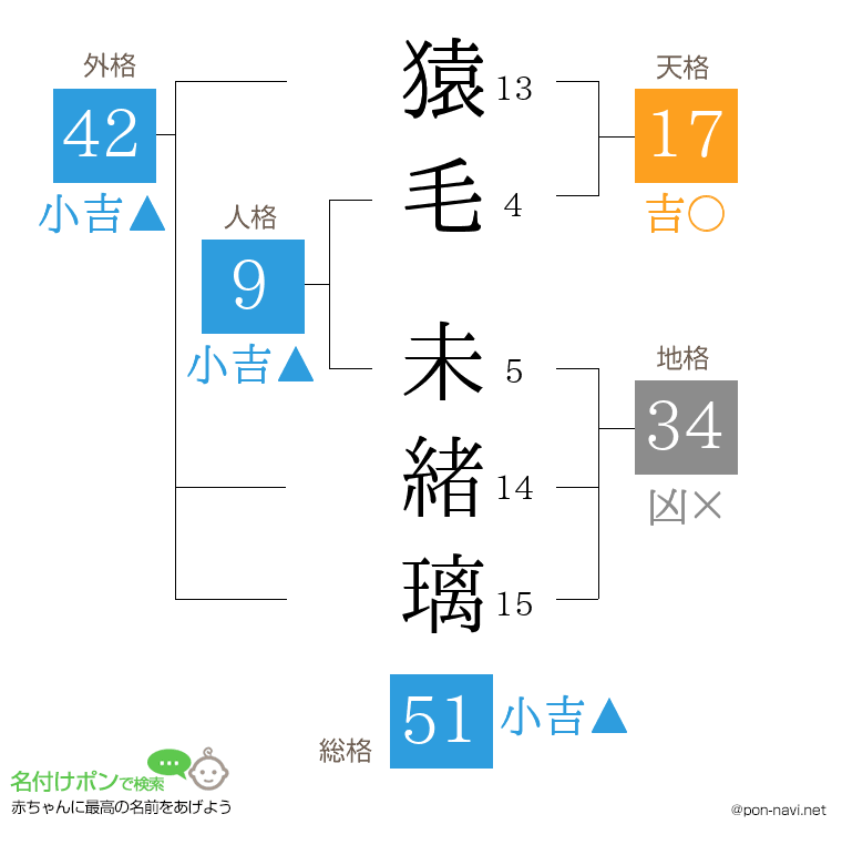猿毛 未緒璃さんの姓名判断結果