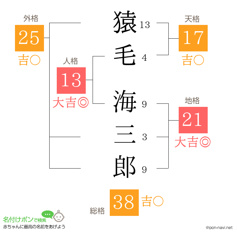 猿毛 海三郎さんの姓名判断結果