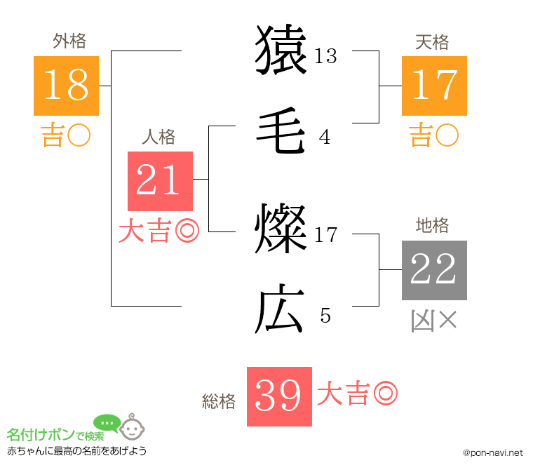 猿毛 燦広さんの姓名判断結果