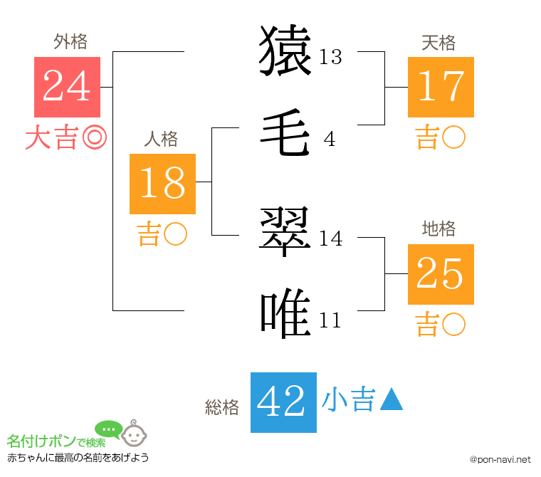 猿毛 翠唯さんの姓名判断結果