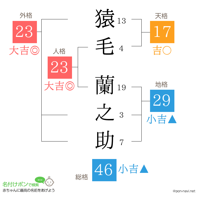 猿毛 蘭之助さんの姓名判断結果
