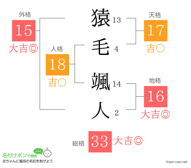 猿毛 颯人さんの姓名判断結果