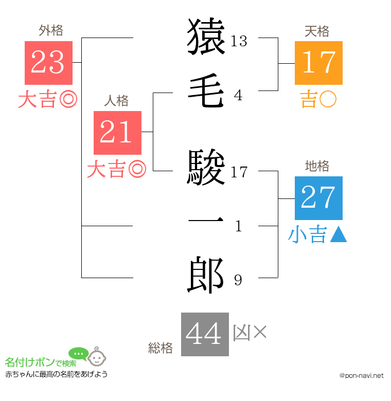 猿毛 駿一郎さんの姓名判断結果