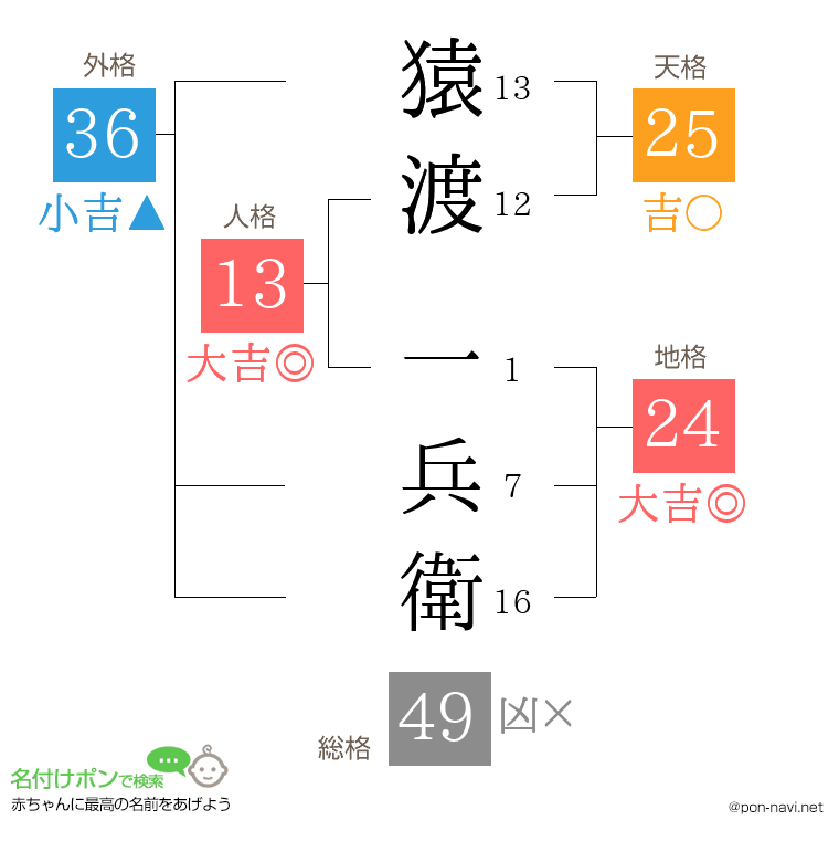 猿渡 一兵衛さんの姓名判断結果