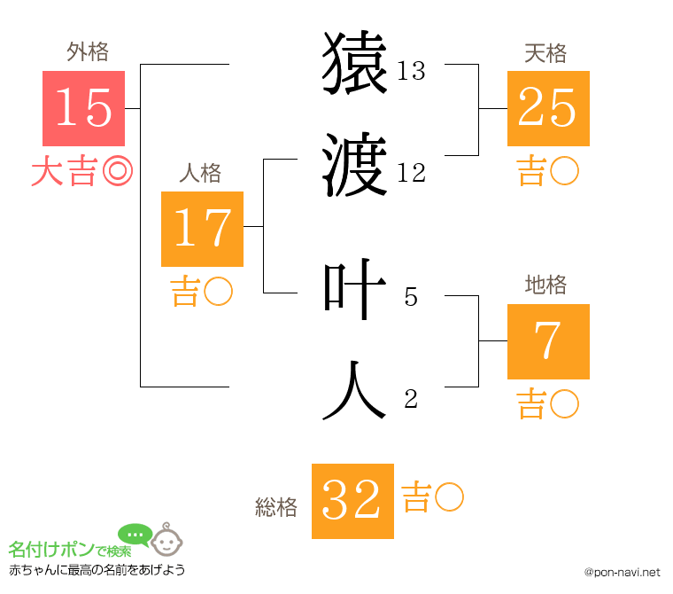 猿渡 叶人さんの姓名判断結果