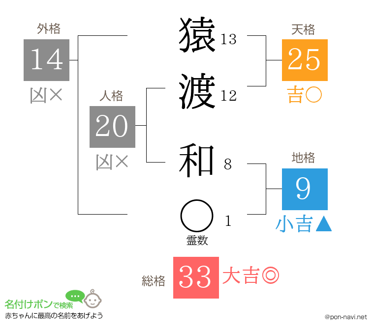 猿渡 和さんの姓名判断結果