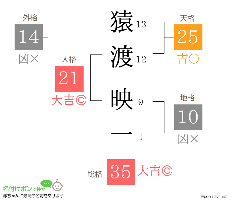 猿渡 映一さんの姓名判断結果