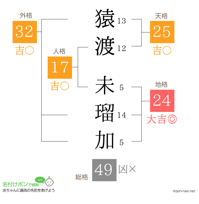 猿渡 未瑠加さんの姓名判断結果