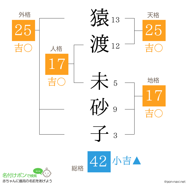 猿渡 未砂子さんの姓名判断結果