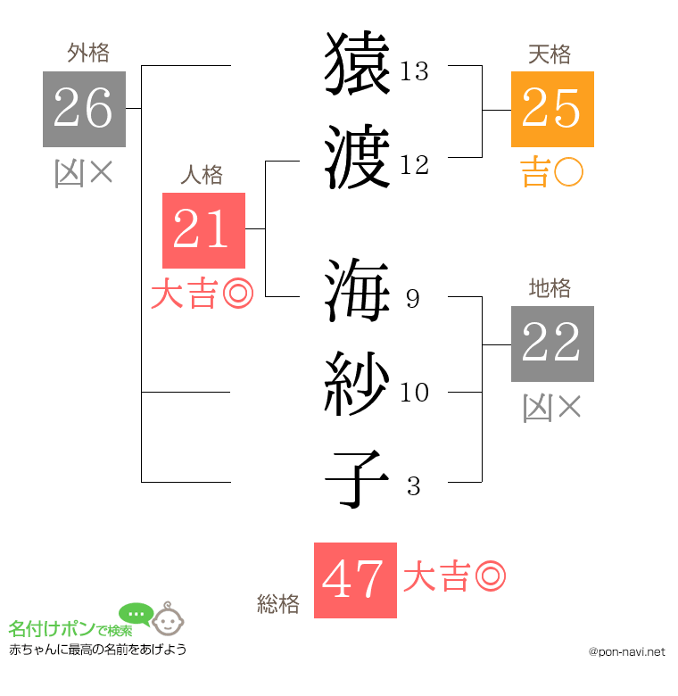 猿渡 海紗子さんの姓名判断結果