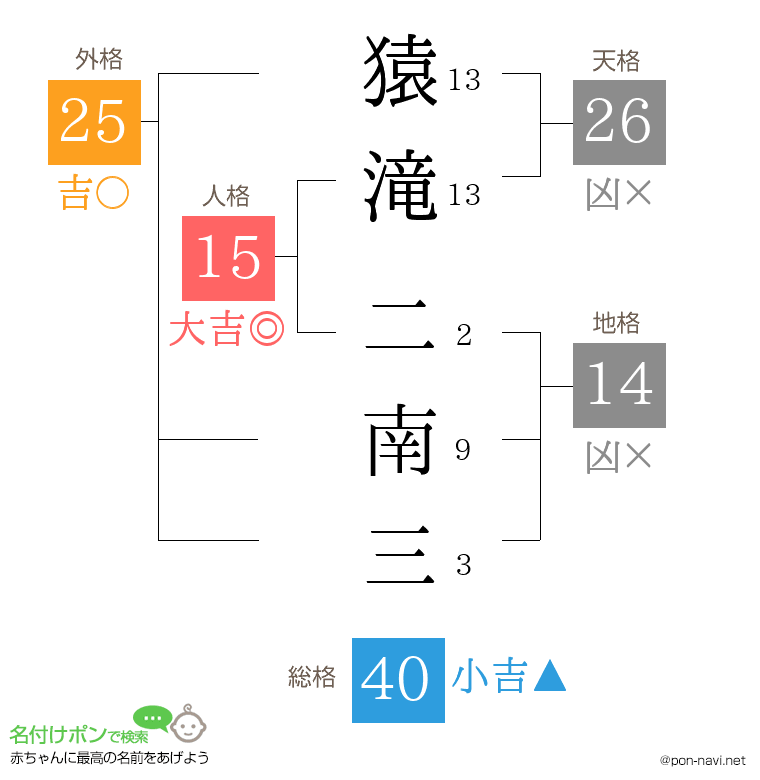 猿滝 二南三さんの姓名判断結果