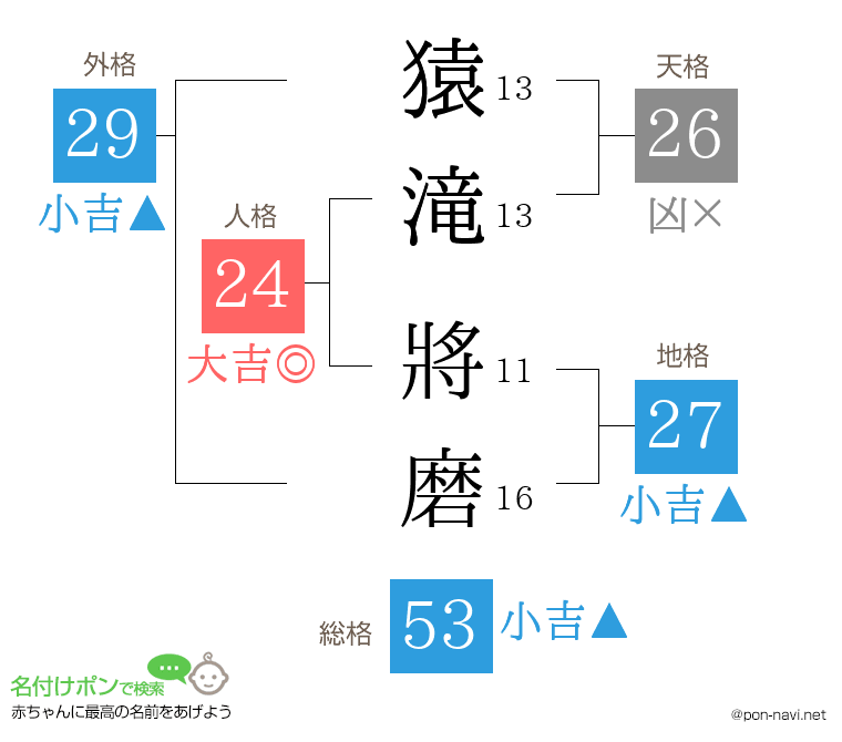 猿滝 將磨さんの姓名判断結果