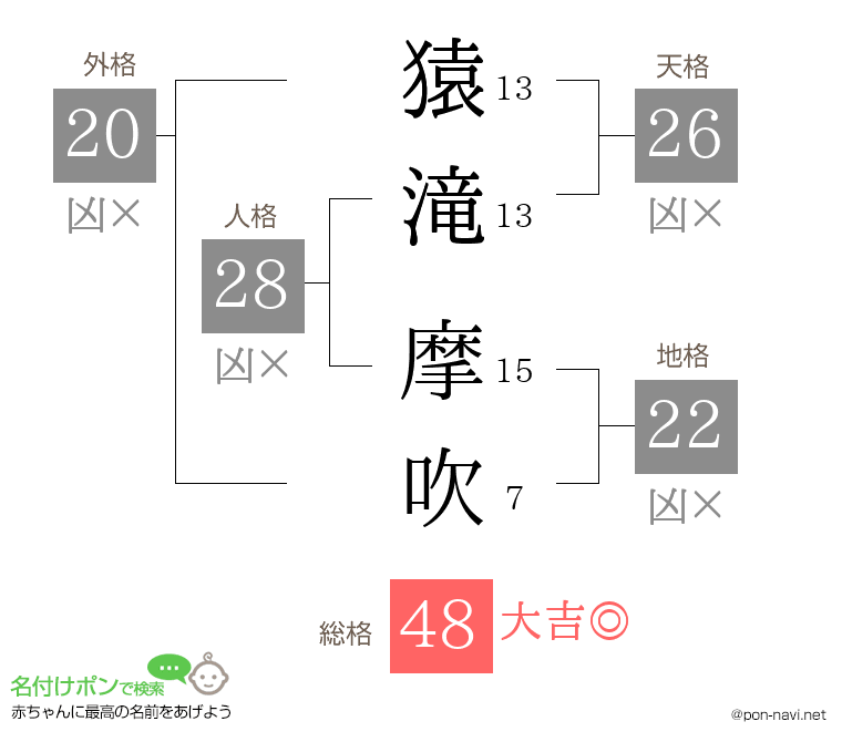 猿滝 摩吹さんの姓名判断結果