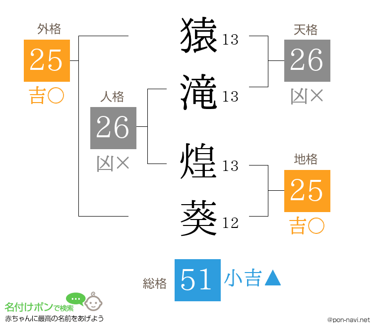 猿滝 煌葵さんの姓名判断結果