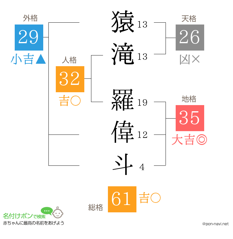 猿滝 羅偉斗さんの姓名判断結果