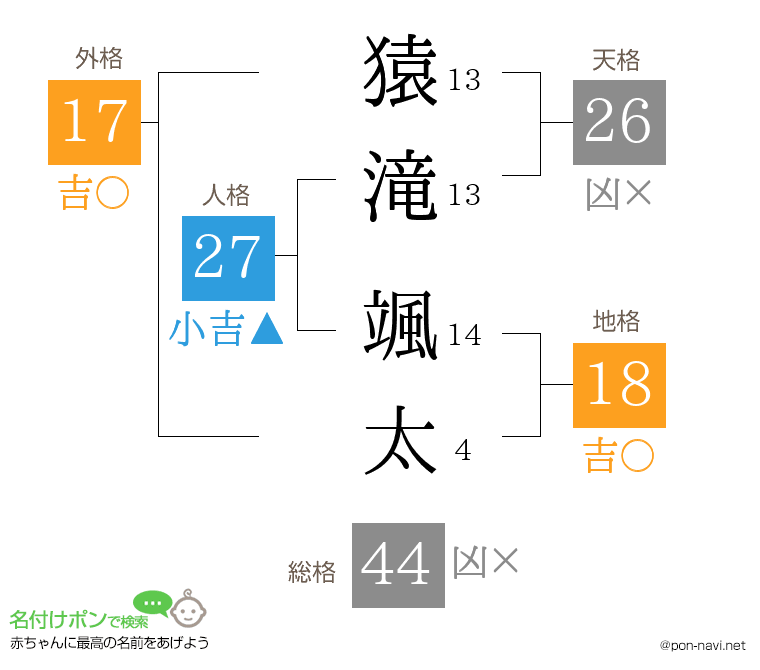 猿滝 颯太さんの姓名判断結果