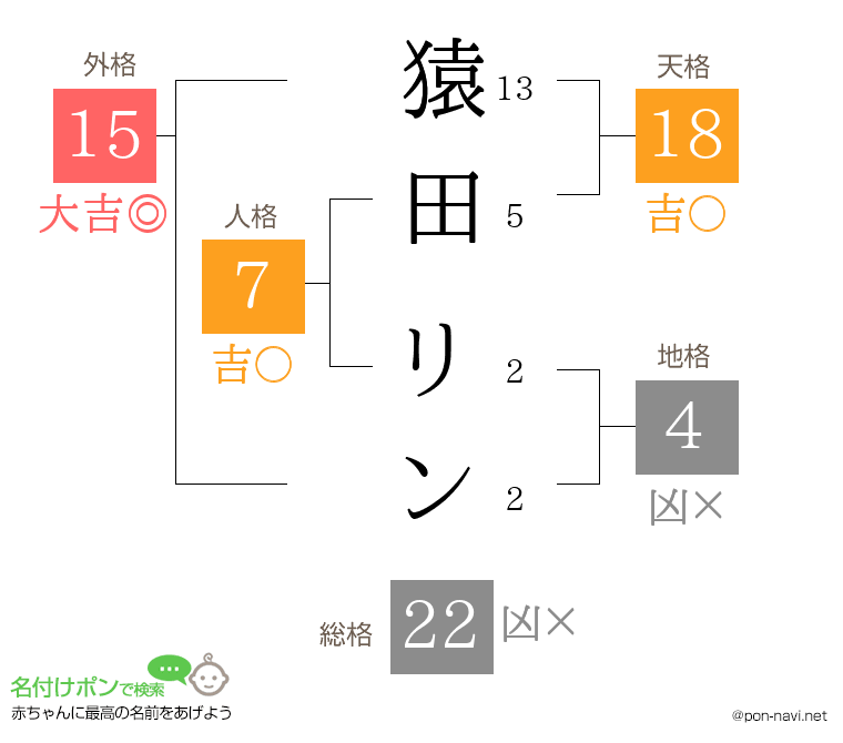猿田 リンさんの姓名判断結果