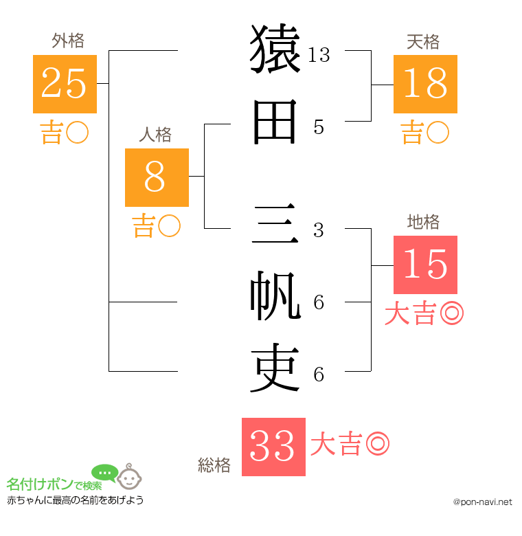 猿田 三帆吏さんの姓名判断結果