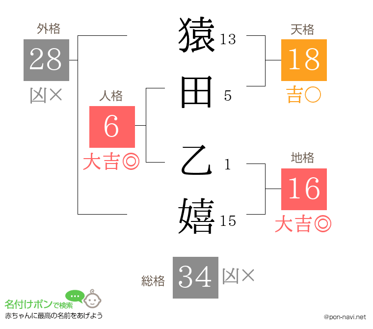 猿田 乙嬉さんの姓名判断結果