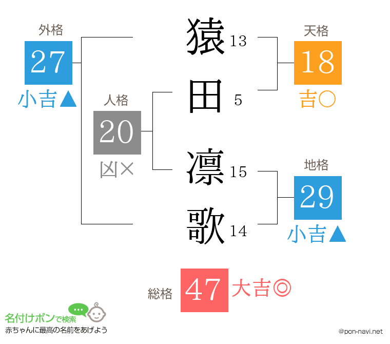 猿田 凛歌さんの姓名判断結果