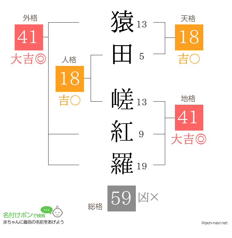 猿田 嵯紅羅さんの姓名判断結果