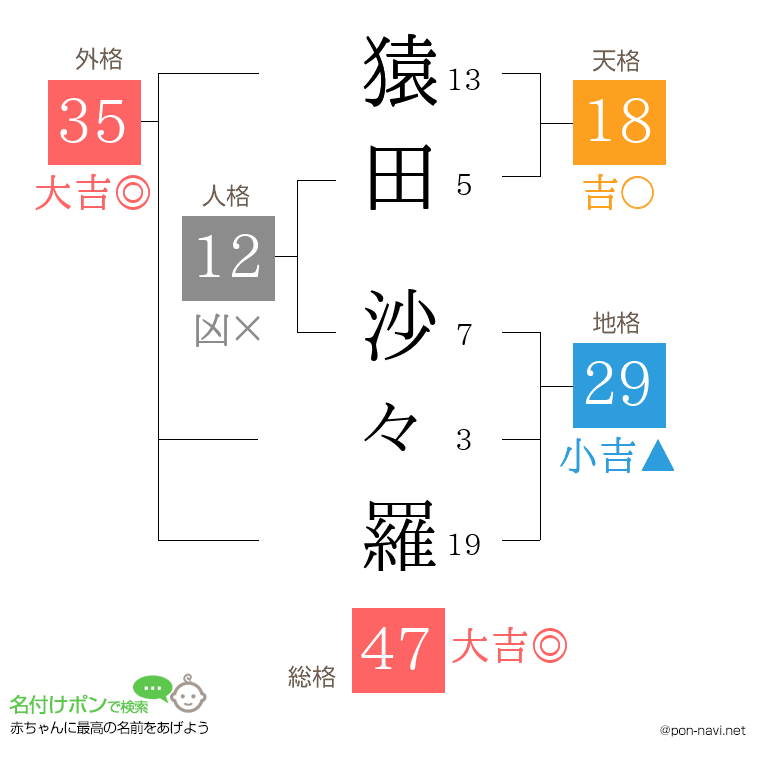 猿田 沙々羅さんの姓名判断結果