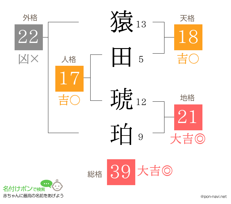 猿田 琥珀さんの姓名判断結果