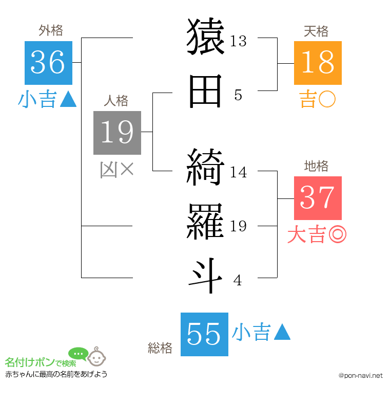 猿田 綺羅斗さんの姓名判断結果