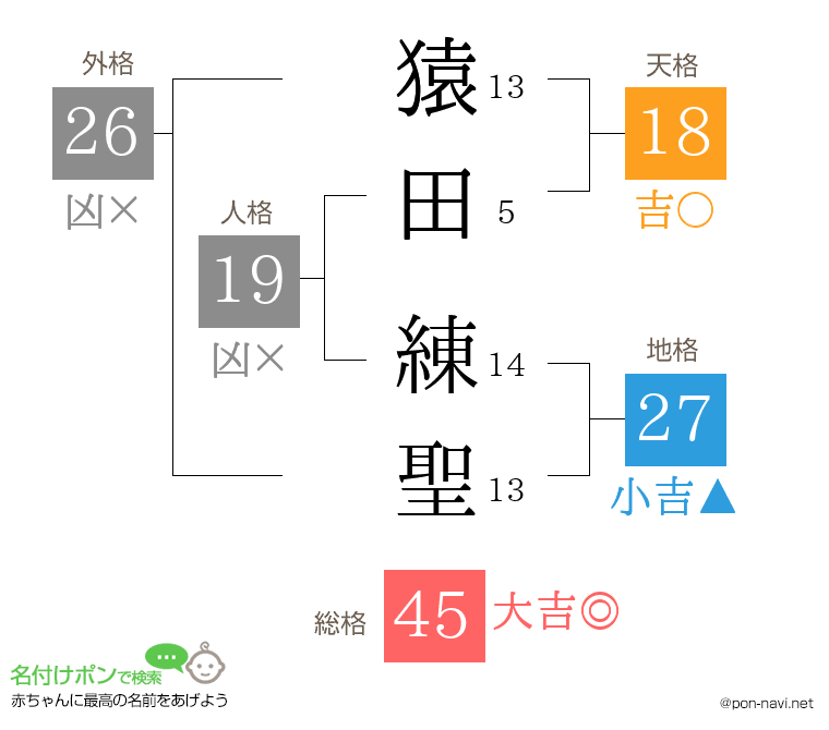 猿田 練聖さんの姓名判断結果