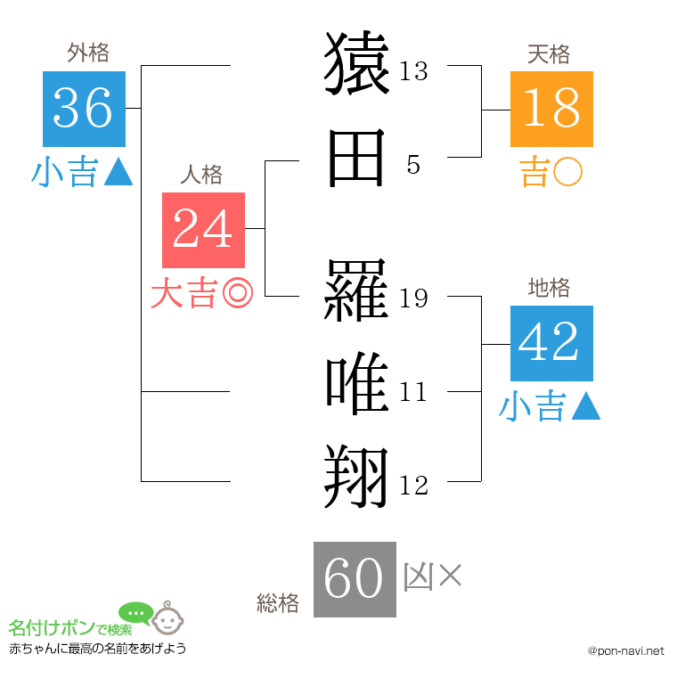 猿田 羅唯翔さんの姓名判断結果