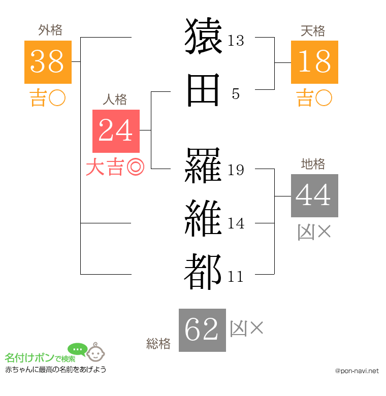 猿田 羅維都さんの姓名判断結果