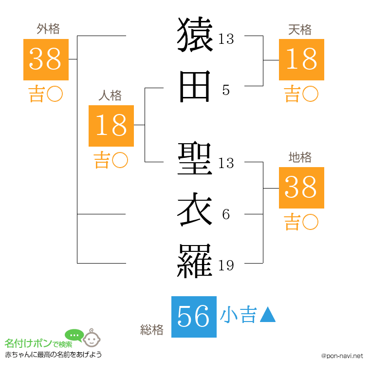 猿田 聖衣羅さんの姓名判断結果