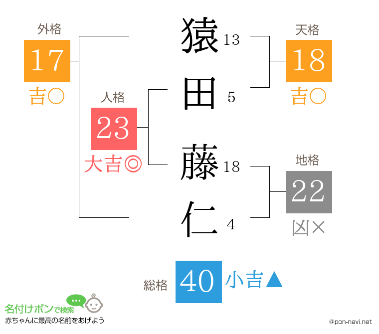 猿田 藤仁さんの姓名判断結果