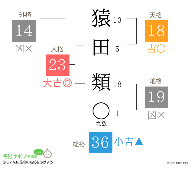 猿田 類さんの姓名判断結果
