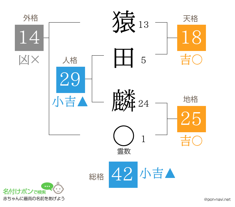 猿田 麟さんの姓名判断結果