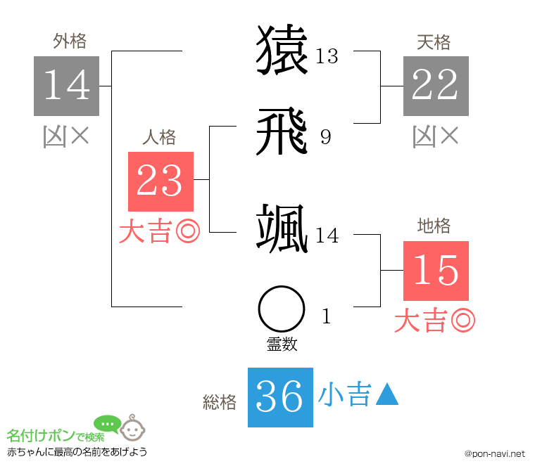 猿飛 颯さんの姓名判断結果