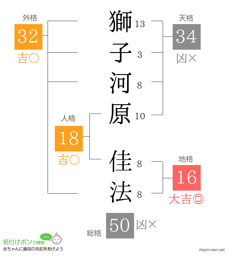 獅子河原 佳法さんの姓名判断結果