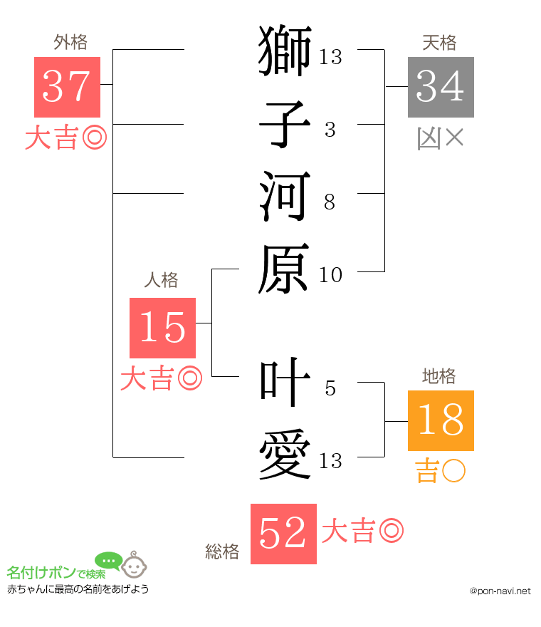 獅子河原 叶愛さんの姓名判断結果