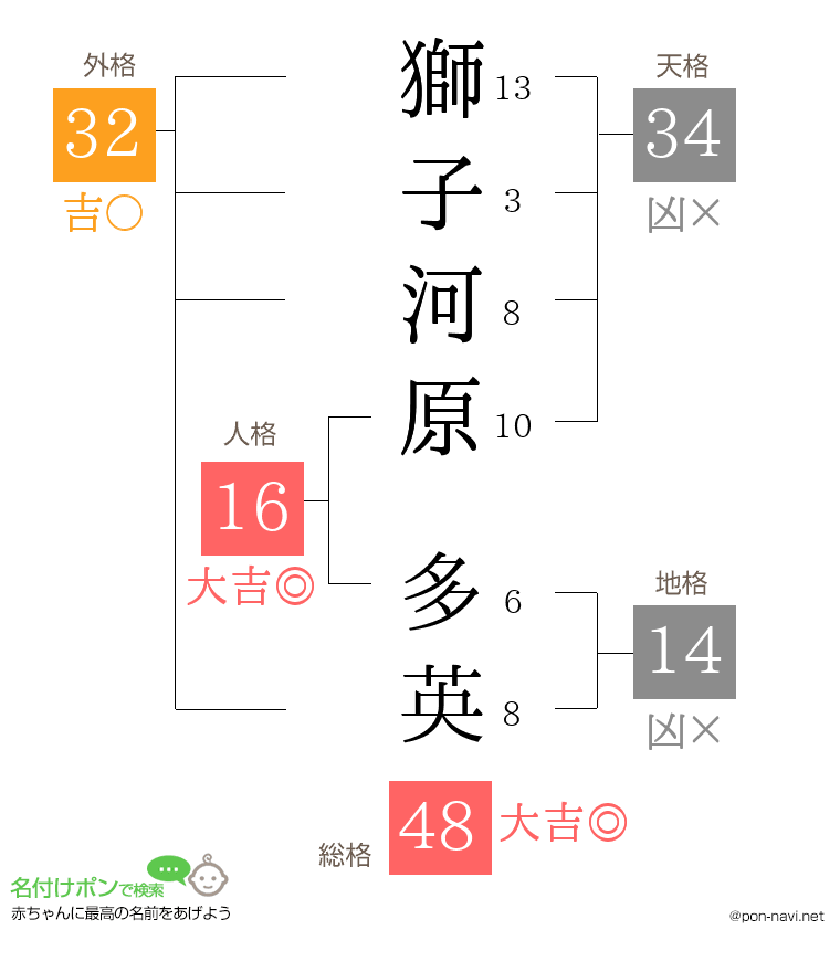 獅子河原 多英さんの姓名判断結果