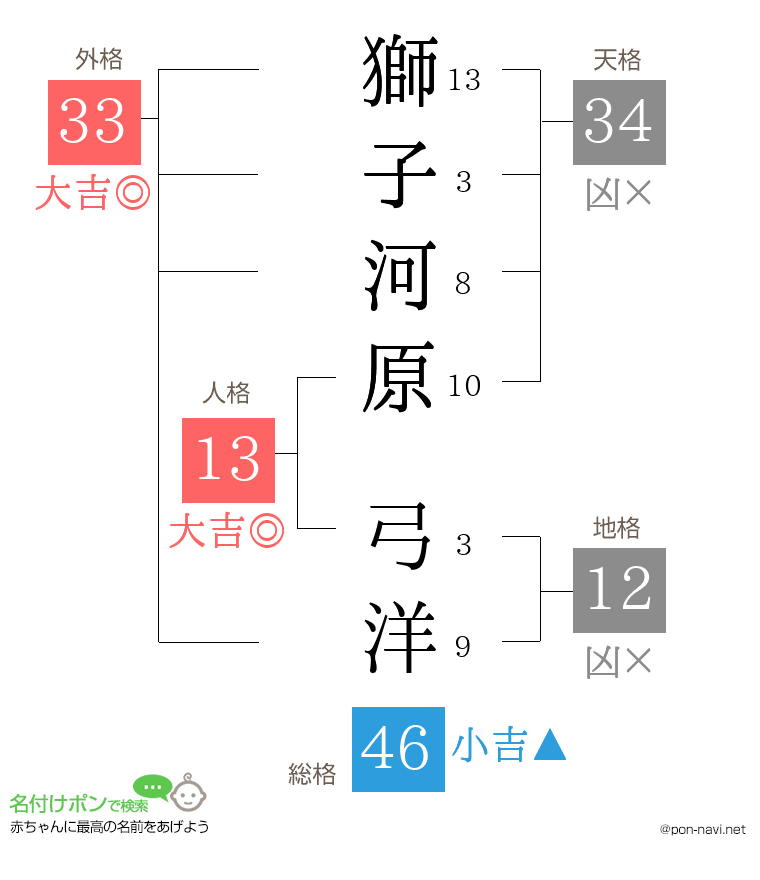 獅子河原 弓洋さんの姓名判断結果