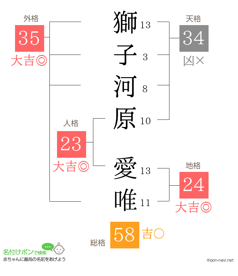 獅子河原 愛唯さんの姓名判断結果