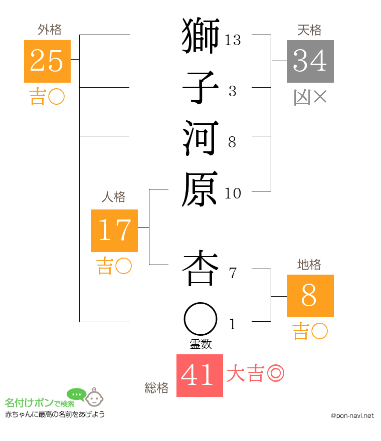 獅子河原 杏さんの姓名判断結果