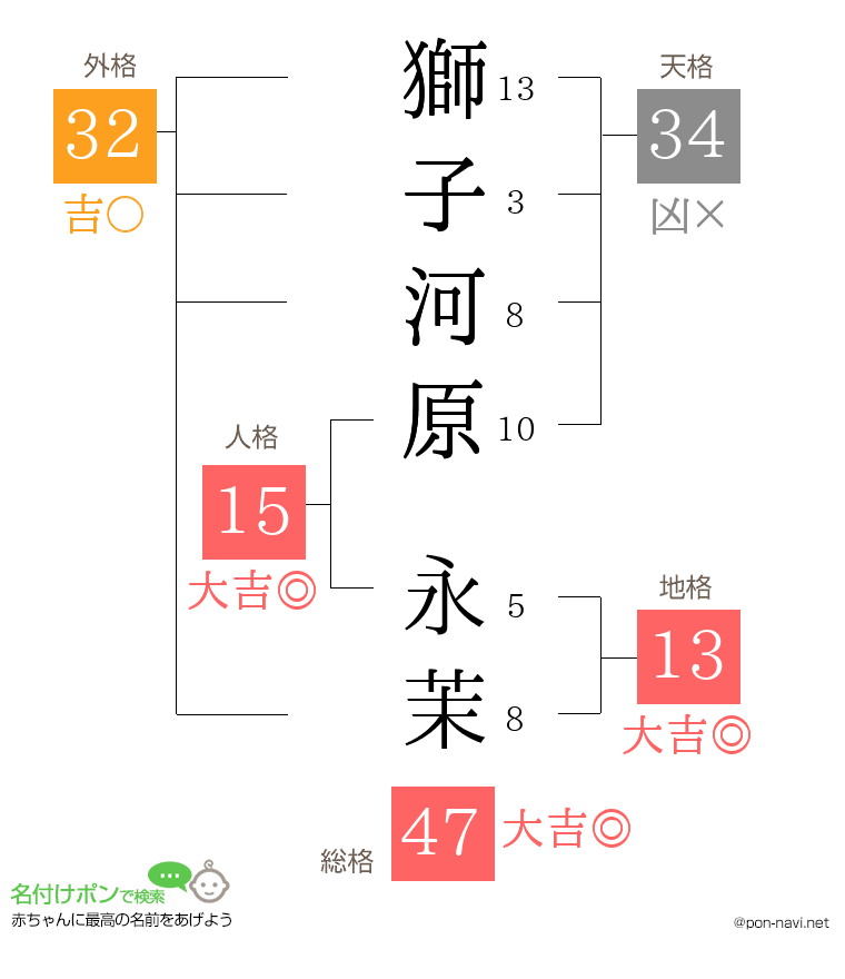 獅子河原 永茉さんの姓名判断結果
