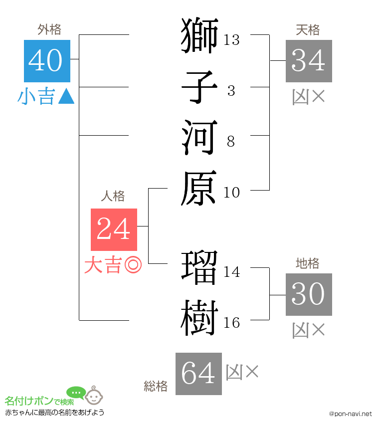 獅子河原 瑠樹さんの姓名判断結果