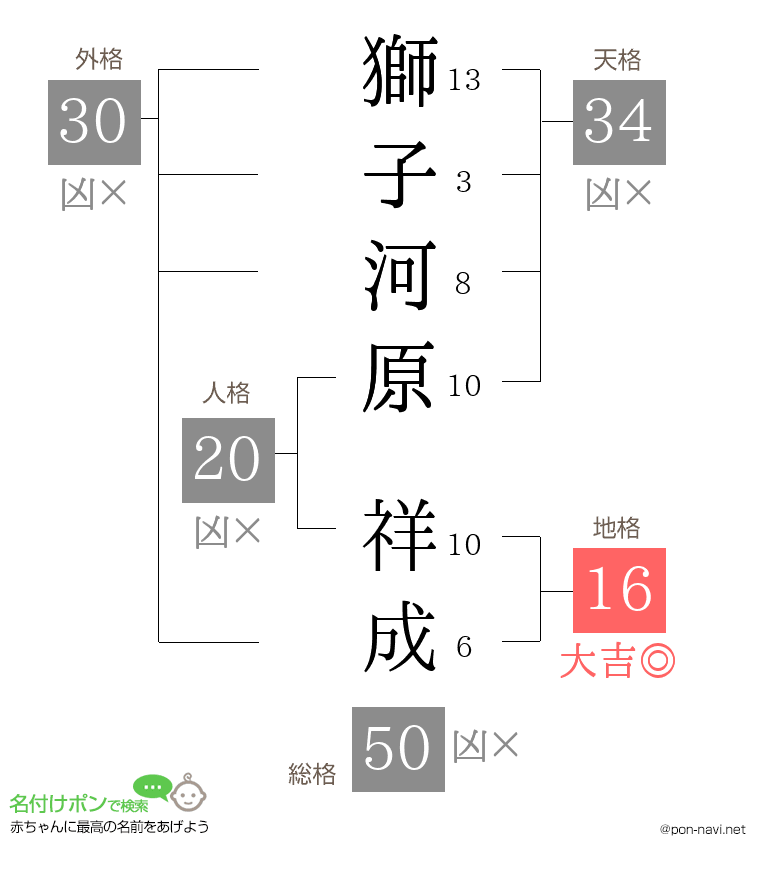 獅子河原 祥成さんの姓名判断結果