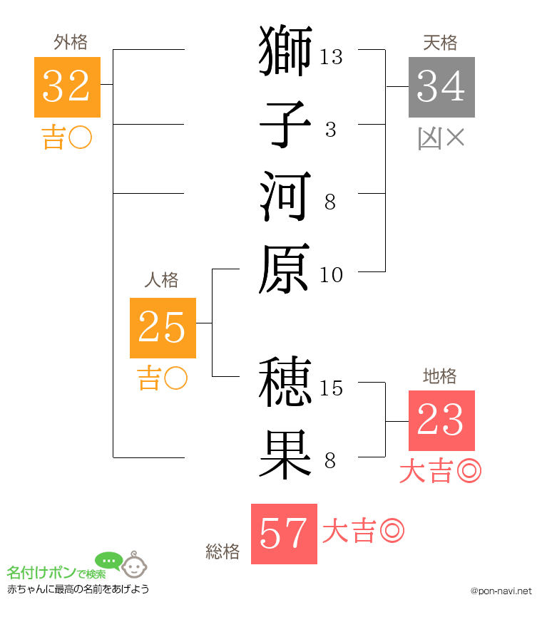 獅子河原 穂果さんの姓名判断結果