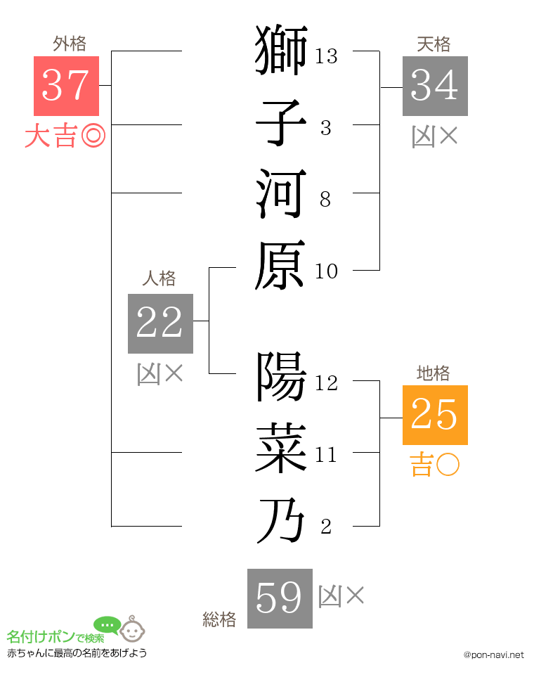 獅子河原 陽菜乃さんの姓名判断結果