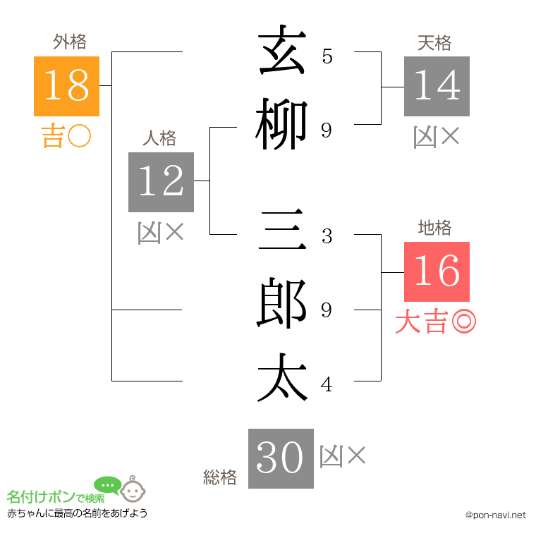 玄柳 三郎太さんの姓名判断結果