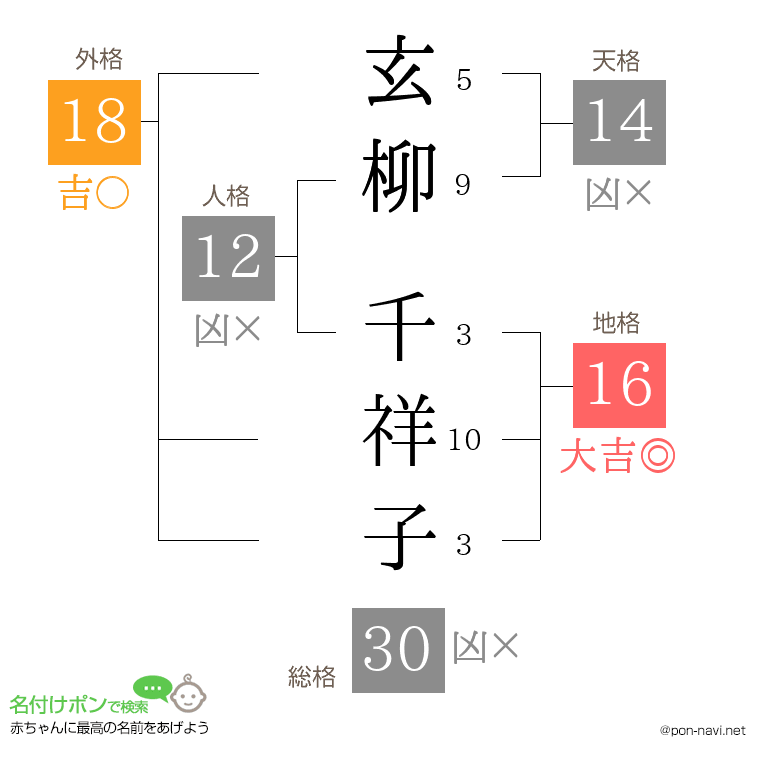 玄柳 千祥子さんの姓名判断結果