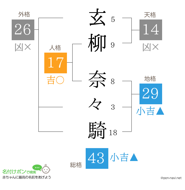 玄柳 奈々騎さんの姓名判断結果